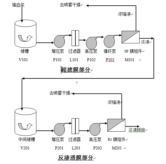 1467696705721685.png 猪血浓缩流程图.png