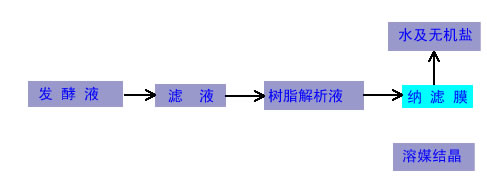 膜分离设备