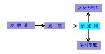 膜分离设备