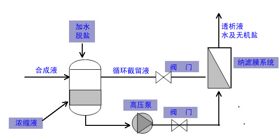 膜分离设备