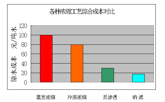 膜分离设备